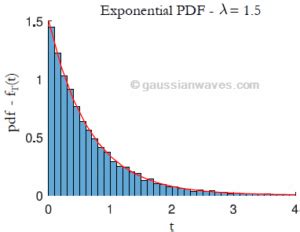 Image result for Exponential Random Variable