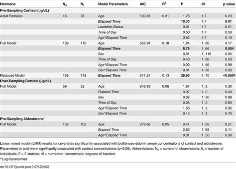 Linear Mixed Models 的图像结果