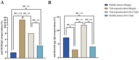 Differential Exposure to Borrelia spp. and Spotted Fever Group ...
