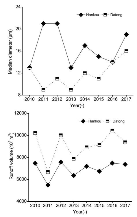 Distribution Characteristics and Spatial Differences of Phosphorus in ...