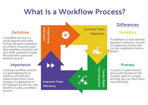 Image result for Define Workflow Process