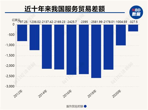 超4.9万亿元！前10个月我国服务进出口总额同比增17.2%，知识产权使用费等知识密集型服务出口较快增长 | 每经网