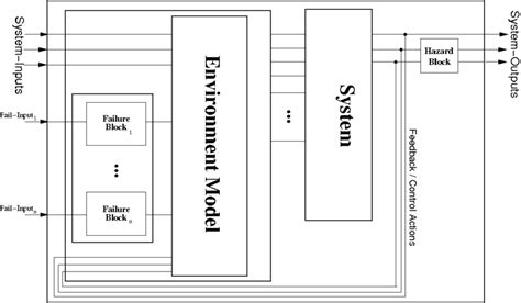 Image result for Scade Model Based Design Example