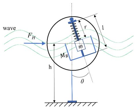 A Contactless Coupled Pendulum and Piezoelectric Wave Energy Harvester ...