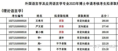 上海外国语大学2023年博士研究生申请—考核制院系综合考核成绩及拟录取结果公示 - 知乎