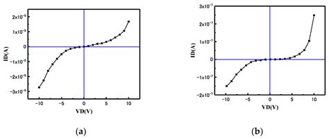 Preparation of Highly Transparent (at 450–800 nm) SnO2 Homojunction by ...