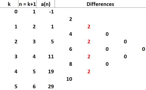 Explicit and Recursive Equation 的图像结果