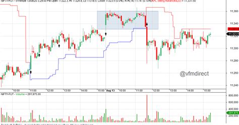 VFMDirect.in: NIFTY intraday charts