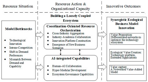 The Role of Artificial Intelligence in Business Model Innovation of ...