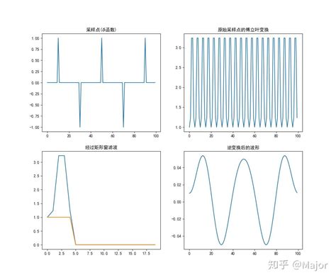 Sinc函数 的图像结果