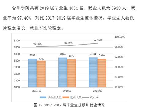 台州学院就业率及就业前景怎么样（来源2022届就业质量报告）_大学生必备网