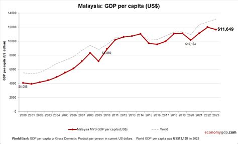 Malaysian Economy 的图像结果