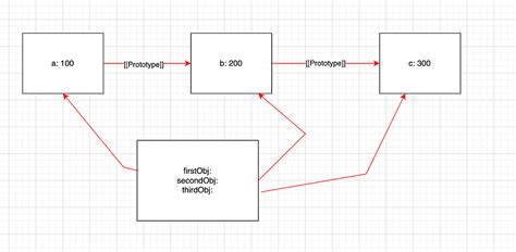 Image result for JavaScript Prototype Chain