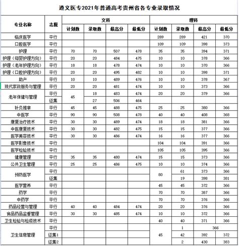 2022遵义医药高等专科学校录取分数线（含2020-2021历年）_大学生必备网