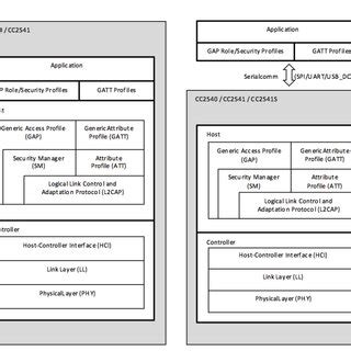 Image result for Ble Time Synchronization Stack