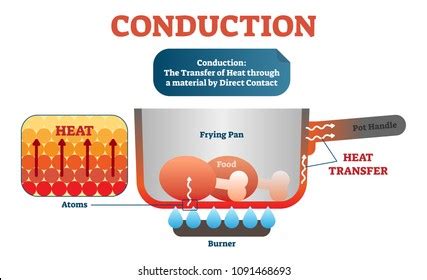Image result for Conduction Drawing