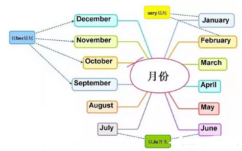 1-12个月英文怎么读？_百度知道