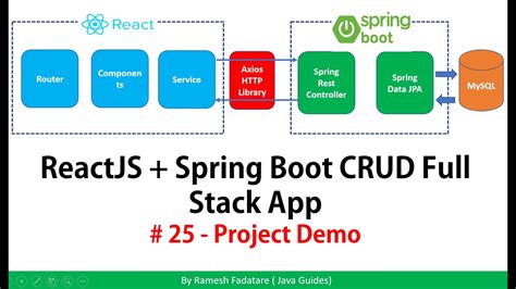 Reactive Architecture with Spring Boot