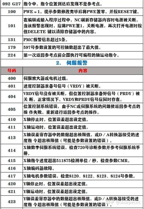 发那科伺服驱动器报警30维修故障代码_上海仰光电子科技有限公司