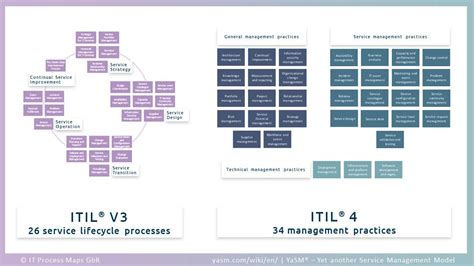 ITIL Development Process 的图像结果