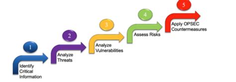 Image result for OPSEC Level 1
