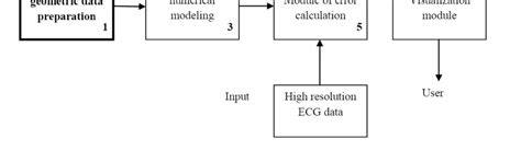 Image result for Arrangin of Data into Logical Algorithm