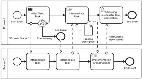 Process Model Example 的图像结果