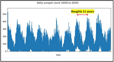 Image result for Winters Exponential Smoothing