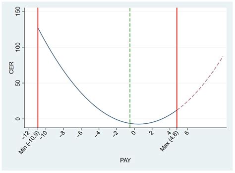 The Threshold Effect of Executive Compensation on Corporate ...