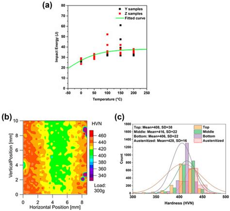 Mitigating Scatter in Mechanical Properties in AISI 410 Fabricated via ...