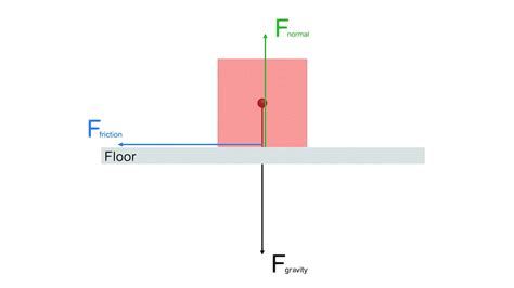 Image result for Gravity Model Normal Force