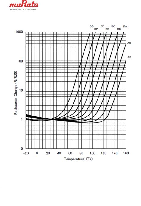 PRF Series, PTC Thermistors Part Numbering by Murata Electronics ...