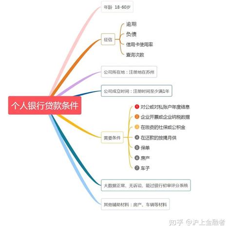 上班族 在苏州怎么申请银行贷款？ - 知乎