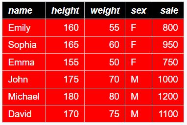 Image result for SAS Proc Print Examples