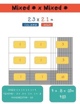 Image result for Decimal Multiplication Model