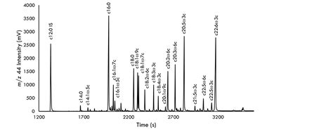 Fatty Acid Profiling | FAME Analysis | PLFA | CytoGene Research ...