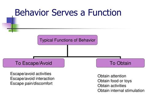 Image result for Finding Function of a Behavior