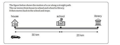(i) What is the net displacement of the car?(ii) What is the total ...