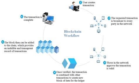 Image result for Integration Hub Flow Chart Blockchain