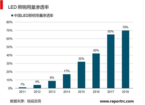一文带你看2019年中国LED照明行业应用及市场现状 MINILED成产业新秀_行业研究报告 - 前瞻网
