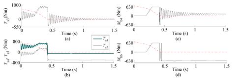 Nonlinear Dynamic Analysis of Lifting Mechanism of an Electric Overhead ...