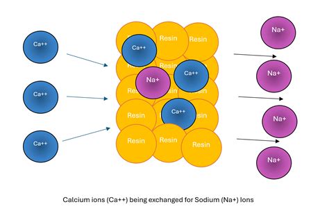 Water Softeners | ph Water and Air Technologies