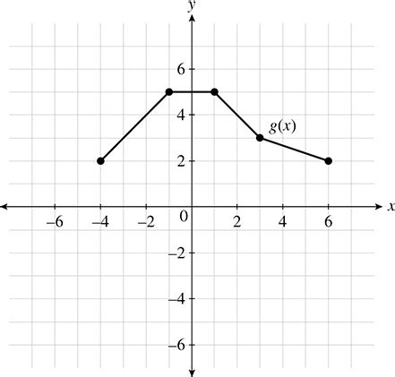 Image result for Sat Function Graph Questions