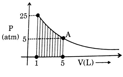 One mole of an ideal gas is undergoing process as shown in figure then ...