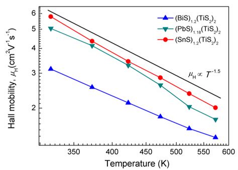 Low-Thermal-Conductivity (MS)1+x(TiS2)2 (M = Pb, Bi, Sn) Misfit Layer ...