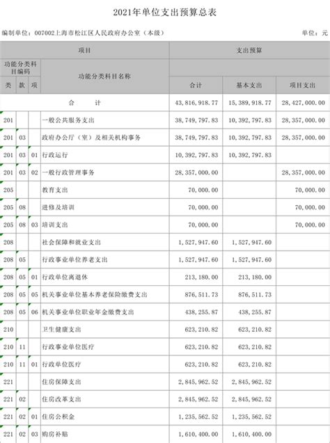 上海市松江区人民政府办公室（本级）2021年预算公开