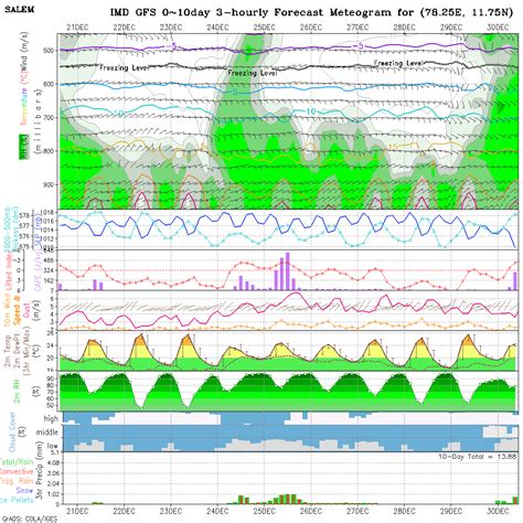 Meteogram