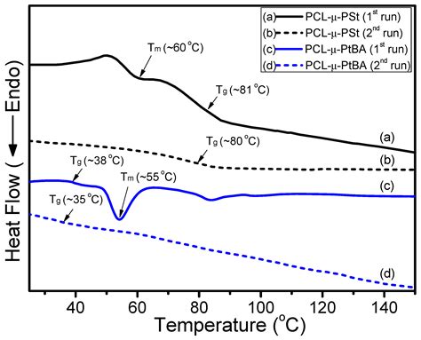 Synthesis of Poly(ε-caprolactone)-Based Miktoarm Star Copolymers ...