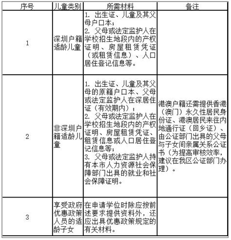 2020年深圳龙岗区义小学一年级学位申请材料要哪些_小升初网