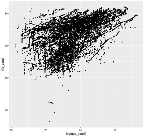 Image result for Gapminder Ggplot Code Diagram